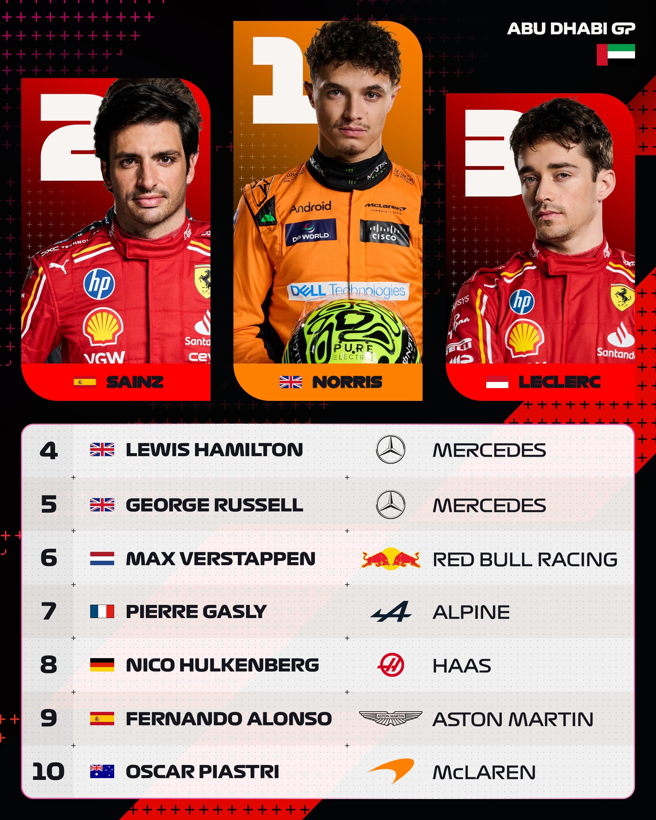 索伯车队鏖战红牛车队,诺里斯刷新纪录 索伯车队鏖战红牛车队,诺里斯刷新纪录